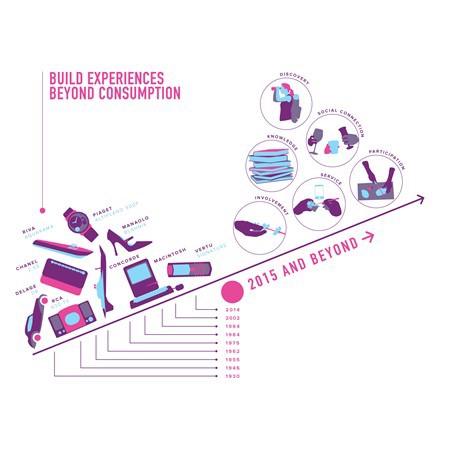 The Evolution of Luxury - Build Experiences Beyond Consumption infographic