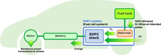 Este nuevo sistema ? el primero de la industria automotriz ? cuenta con una celda de combustible e-Bio con un generador de energía SOFC, el cual utiliza la reacción de diversos combustibles ? entre ellos etanol y gas natural ? con el oxígeno para producir electricidad de alta eficiencia.